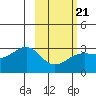 Cape Chlanak tide chart for Saturday, February 21, 2026