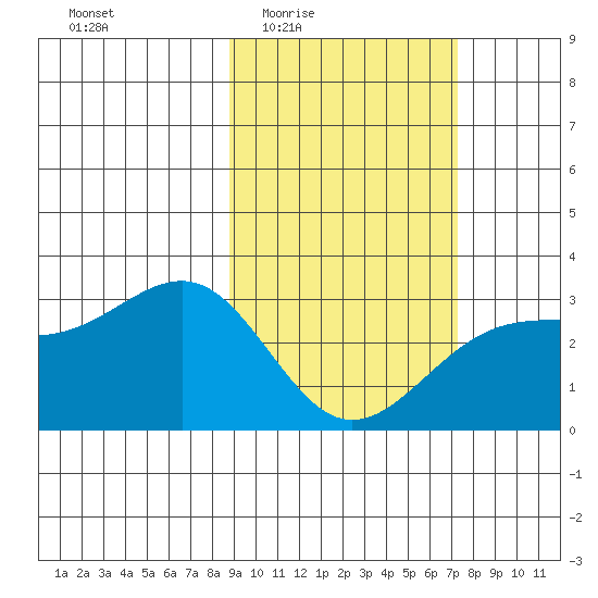 Cape Chlanak tide chart for Sunday, February 22, 2026