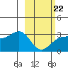 Cape Chlanak tide chart for Sunday, February 22, 2026
