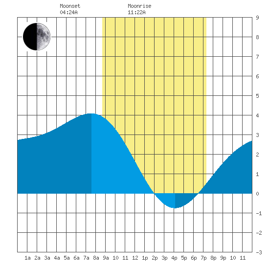 Cape Chlanak tide chart for Tuesday, February 24, 2026
