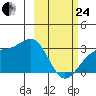 Cape Chlanak tide chart for Tuesday, February 24, 2026