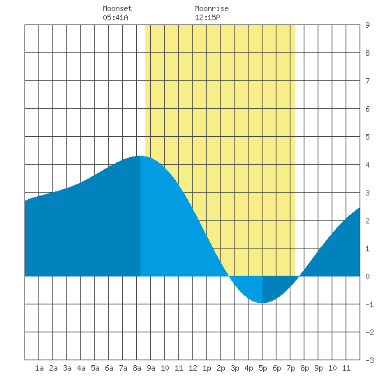 Cape Chlanak tide chart for Wednesday, February 25, 2026