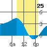 Cape Chlanak tide chart for Wednesday, February 25, 2026