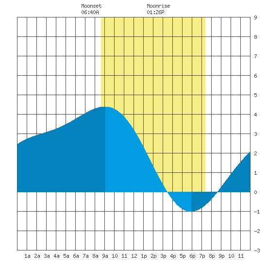 Cape Chlanak tide chart for Thursday, February 26, 2026