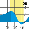 Cape Chlanak tide chart for Thursday, February 26, 2026