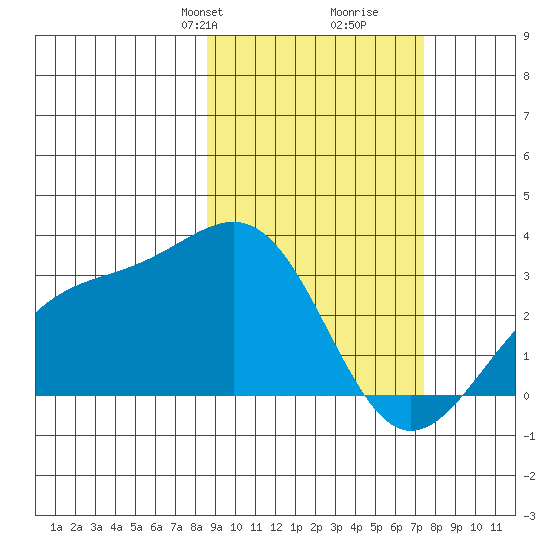 Cape Chlanak tide chart for Friday, February 27, 2026