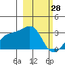Cape Chlanak tide chart for Saturday, February 28, 2026