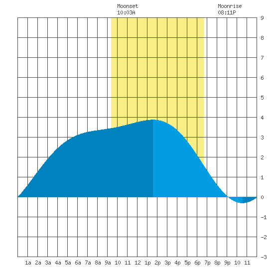 Cape Chlanak tide chart for Monday, February 2, 2026