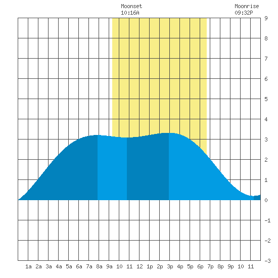 Cape Chlanak tide chart for Tuesday, February 3, 2026