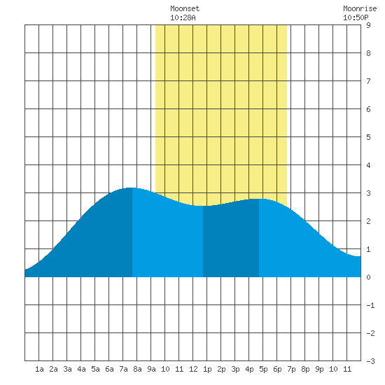 Cape Chlanak tide chart for Wednesday, February 4, 2026