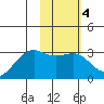Cape Chlanak tide chart for Wednesday, February 4, 2026