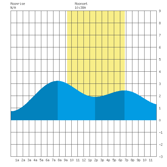 Cape Chlanak tide chart for Thursday, February 5, 2026