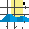 Cape Chlanak tide chart for Thursday, February 5, 2026