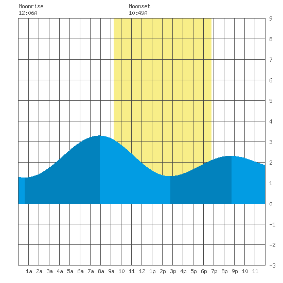 Cape Chlanak tide chart for Friday, February 6, 2026