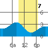 Cape Chlanak tide chart for Saturday, February 7, 2026
