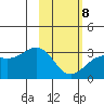 Cape Chlanak tide chart for Sunday, February 8, 2026