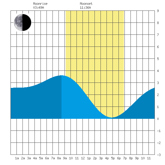 Cape Chlanak tide chart for Monday, February 9, 2026