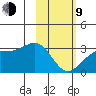 Cape Chlanak tide chart for Monday, February 9, 2026