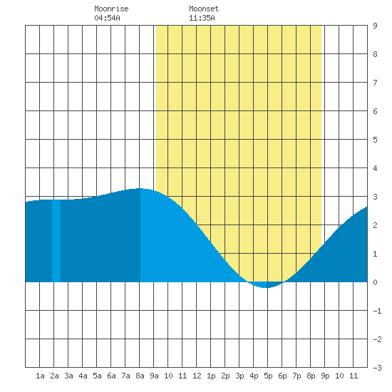 Cape Chlanak tide chart for Tuesday, March 10, 2026