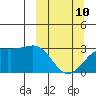 Cape Chlanak tide chart for Tuesday, March 10, 2026