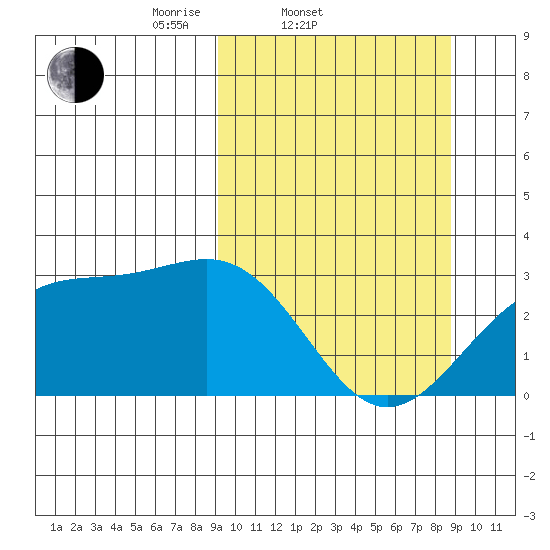 Cape Chlanak tide chart for Wednesday, March 11, 2026