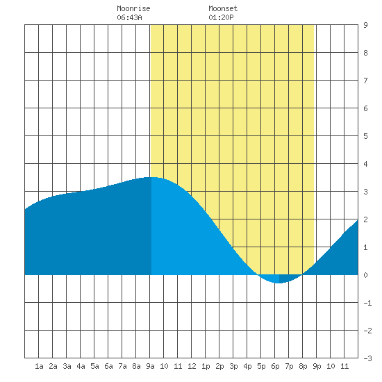 Cape Chlanak tide chart for Thursday, March 12, 2026