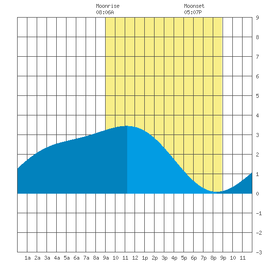 Cape Chlanak tide chart for Sunday, March 15, 2026