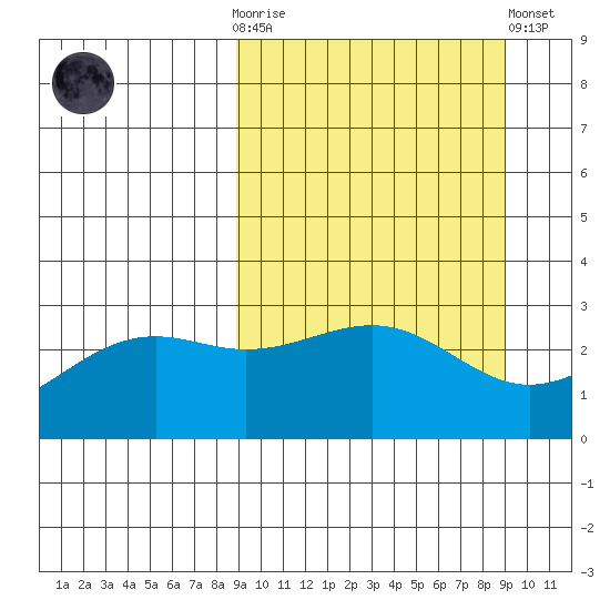 Cape Chlanak tide chart for Wednesday, March 18, 2026