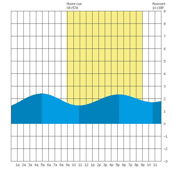 Cape Chlanak tide chart for Thursday, March 19, 2026