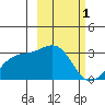 Cape Chlanak tide chart for Sunday, March 1, 2026