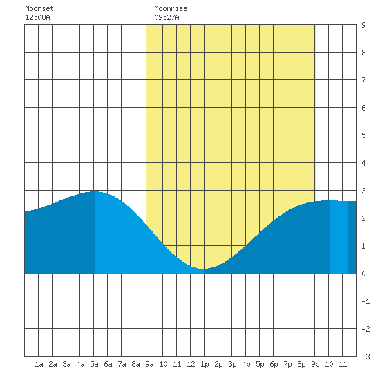 Cape Chlanak tide chart for Saturday, March 21, 2026