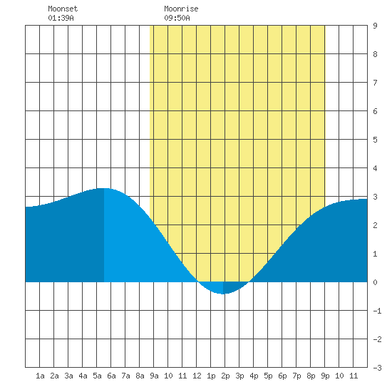 Cape Chlanak tide chart for Sunday, March 22, 2026
