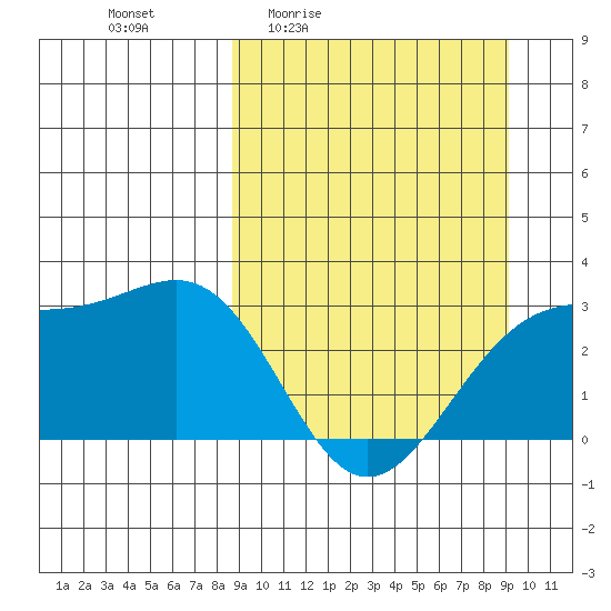 Cape Chlanak tide chart for Monday, March 23, 2026