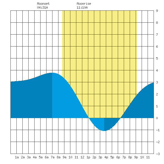 Cape Chlanak tide chart for Tuesday, March 24, 2026