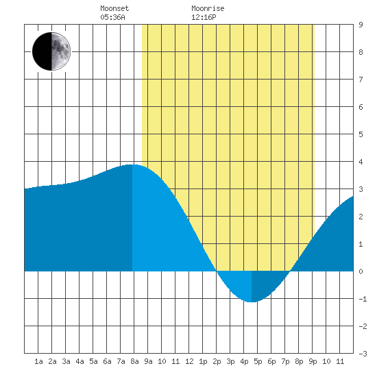 Cape Chlanak tide chart for Wednesday, March 25, 2026