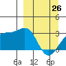 Cape Chlanak tide chart for Thursday, March 26, 2026