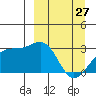 Cape Chlanak tide chart for Friday, March 27, 2026