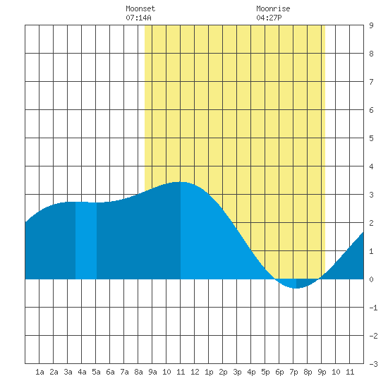Cape Chlanak tide chart for Saturday, March 28, 2026