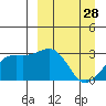 Cape Chlanak tide chart for Saturday, March 28, 2026
