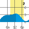 Cape Chlanak tide chart for Monday, March 2, 2026