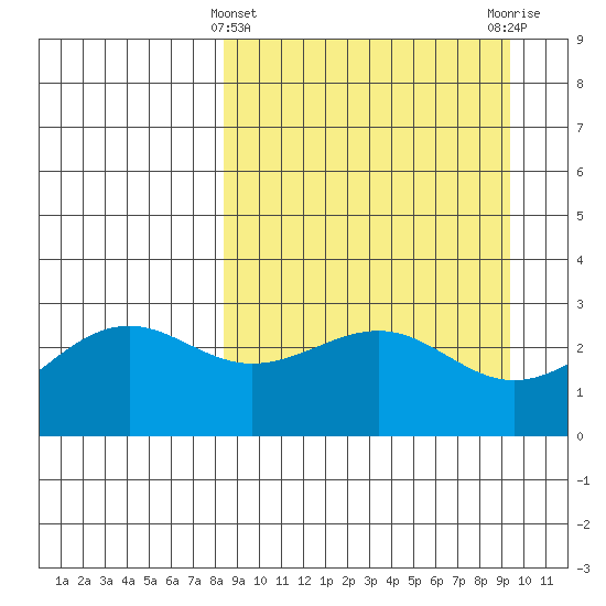 Cape Chlanak tide chart for Tuesday, March 31, 2026