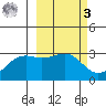 Cape Chlanak tide chart for Tuesday, March 3, 2026