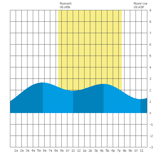 Cape Chlanak tide chart for Wednesday, March 4, 2026