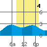 Cape Chlanak tide chart for Wednesday, March 4, 2026