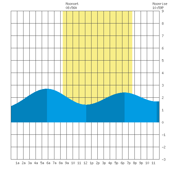 Cape Chlanak tide chart for Thursday, March 5, 2026