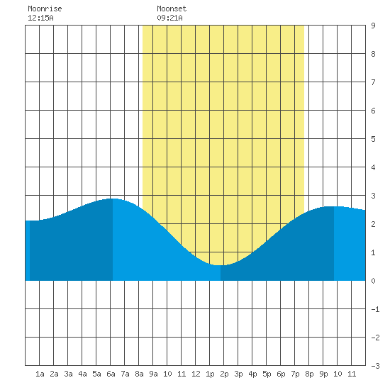 Cape Chlanak tide chart for Saturday, March 7, 2026
