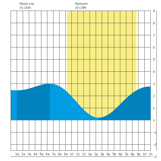 Cape Chlanak tide chart for Sunday, March 8, 2026