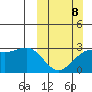 Cape Chlanak tide chart for Sunday, March 8, 2026
