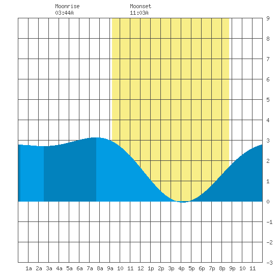 Cape Chlanak tide chart for Monday, March 9, 2026