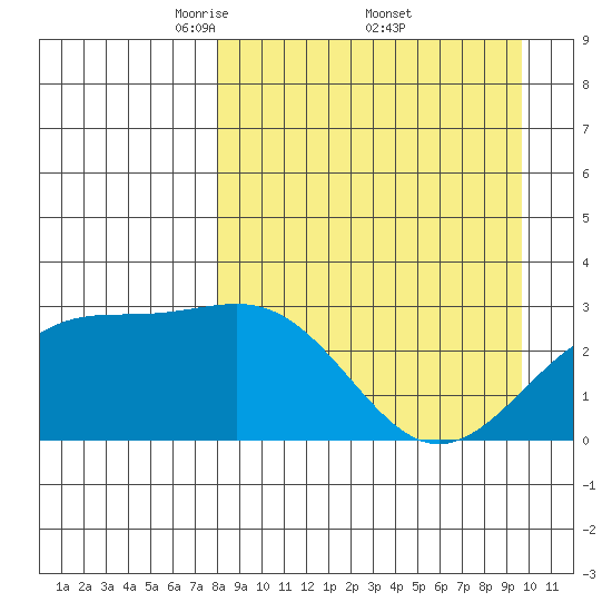 Cape Chlanak tide chart for Saturday, April 11, 2026